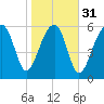 Jenkins Creek tide chart for Wednesday, January 31, 2024