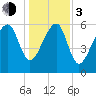 Jenkins Creek tide chart for Wednesday, January 3, 2024