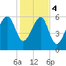 Jenkins Creek tide chart for Thursday, January 4, 2024