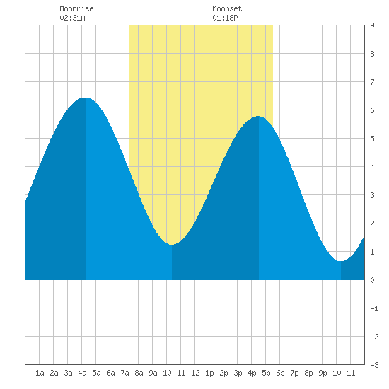 Jenkins Creek tide chart for Saturday, January 6, 2024