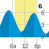 Jenkins Creek tide chart for Saturday, January 6, 2024
