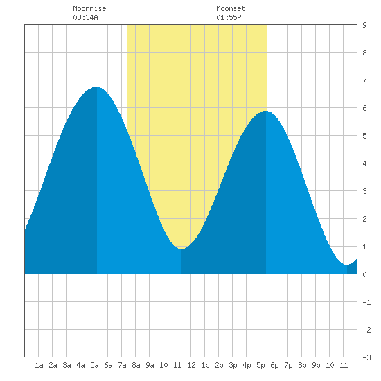 Jenkins Creek tide chart for Sunday, January 7, 2024
