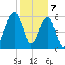 Jenkins Creek tide chart for Sunday, January 7, 2024