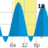 Jenkins Creek tide chart for Saturday, February 10, 2024