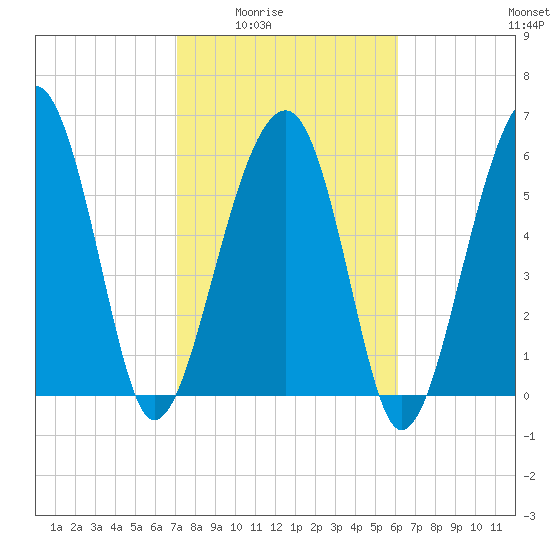 Jenkins Creek tide chart for Wednesday, February 14, 2024