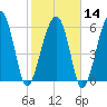 Jenkins Creek tide chart for Wednesday, February 14, 2024