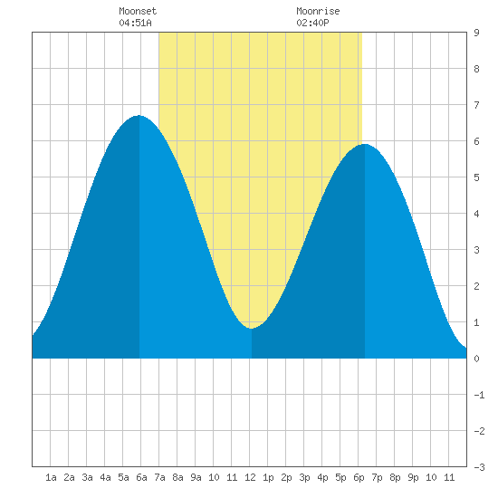 Jenkins Creek tide chart for Tuesday, February 20, 2024