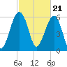 Jenkins Creek tide chart for Wednesday, February 21, 2024