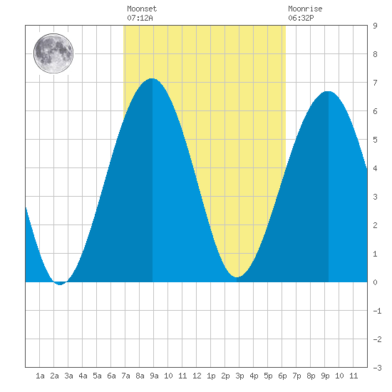 Jenkins Creek tide chart for Saturday, February 24, 2024