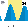 Jenkins Creek tide chart for Saturday, February 24, 2024