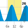 Jenkins Creek tide chart for Monday, February 26, 2024
