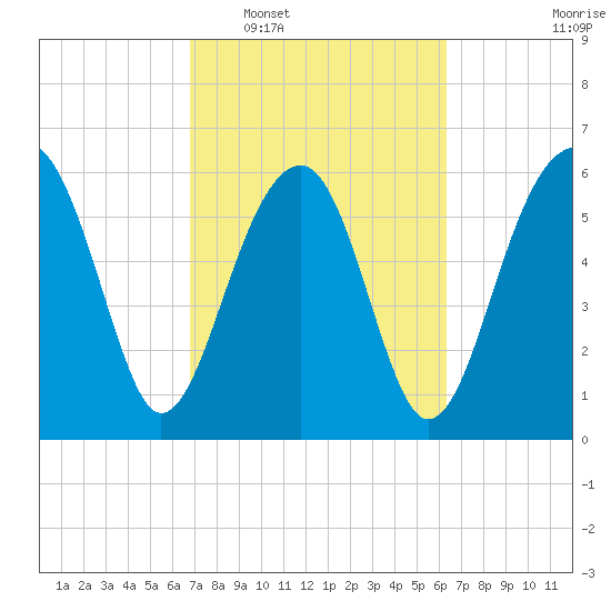 Jenkins Creek tide chart for Thursday, February 29, 2024