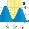 Jenkins Creek tide chart for Monday, February 5, 2024