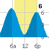 Jenkins Creek tide chart for Tuesday, February 6, 2024