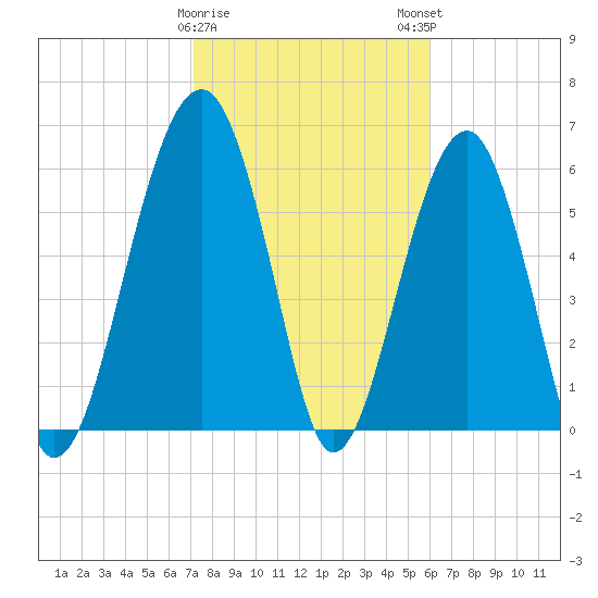 Jenkins Creek tide chart for Thursday, February 8, 2024