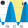 Jenkins Creek tide chart for Sunday, March 10, 2024