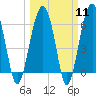 Jenkins Creek tide chart for Monday, March 11, 2024