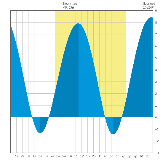 Jenkins Creek tide chart for Tuesday, March 12, 2024