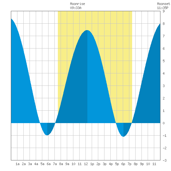 Jenkins Creek tide chart for Wednesday, March 13, 2024