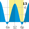 Jenkins Creek tide chart for Wednesday, March 13, 2024