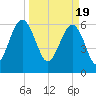 Jenkins Creek tide chart for Tuesday, March 19, 2024