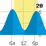 Jenkins Creek tide chart for Wednesday, March 20, 2024