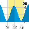 Jenkins Creek tide chart for Thursday, March 28, 2024