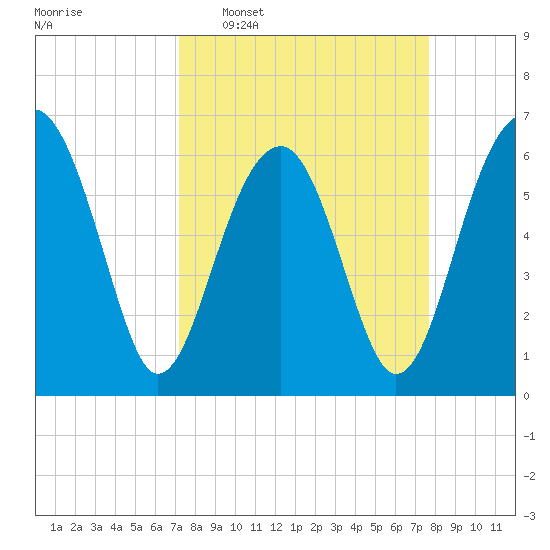 Jenkins Creek tide chart for Friday, March 29, 2024