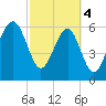 Jenkins Creek tide chart for Monday, March 4, 2024