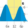 Jenkins Creek tide chart for Wednesday, March 6, 2024