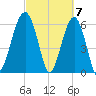 Jenkins Creek tide chart for Thursday, March 7, 2024