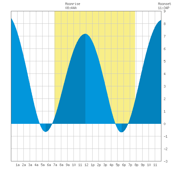 Jenkins Creek tide chart for Thursday, April 11, 2024