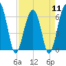 Jenkins Creek tide chart for Thursday, April 11, 2024
