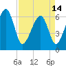 Jenkins Creek tide chart for Sunday, April 14, 2024