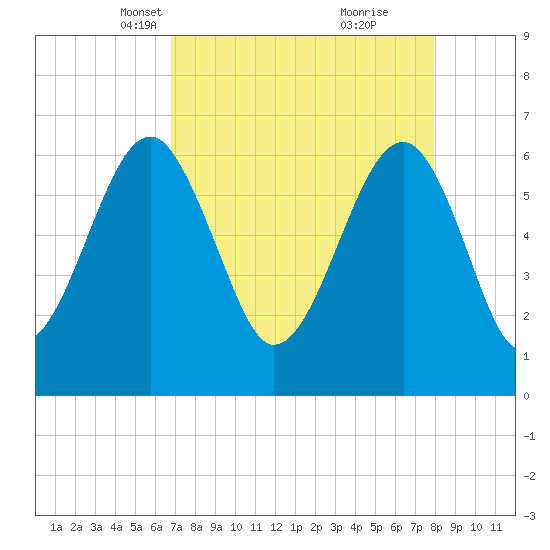 Jenkins Creek tide chart for Thursday, April 18, 2024