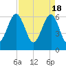 Jenkins Creek tide chart for Thursday, April 18, 2024