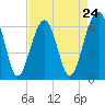Jenkins Creek tide chart for Wednesday, April 24, 2024