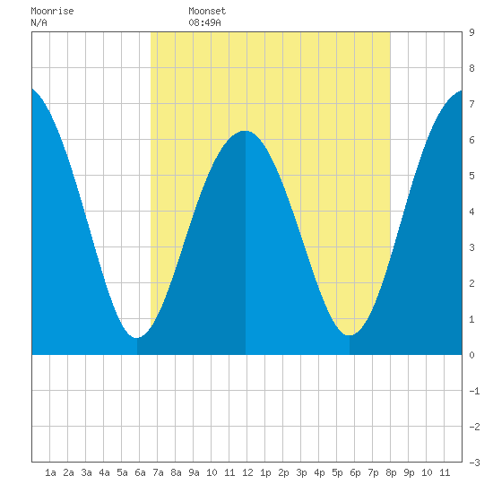 Jenkins Creek tide chart for Saturday, April 27, 2024