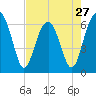 Jenkins Creek tide chart for Saturday, April 27, 2024
