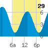 Jenkins Creek tide chart for Monday, April 29, 2024