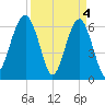 Jenkins Creek tide chart for Thursday, April 4, 2024