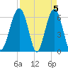 Jenkins Creek tide chart for Friday, April 5, 2024