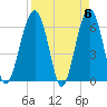 Jenkins Creek tide chart for Saturday, April 6, 2024