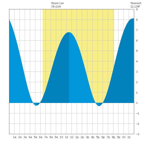 Jenkins Creek tide chart for Friday, May 10, 2024