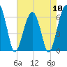 Jenkins Creek tide chart for Friday, May 10, 2024
