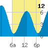 Jenkins Creek tide chart for Sunday, May 12, 2024
