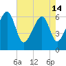 Jenkins Creek tide chart for Tuesday, May 14, 2024