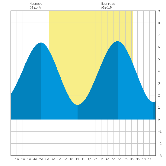Jenkins Creek tide chart for Friday, May 17, 2024