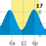 Jenkins Creek tide chart for Friday, May 17, 2024