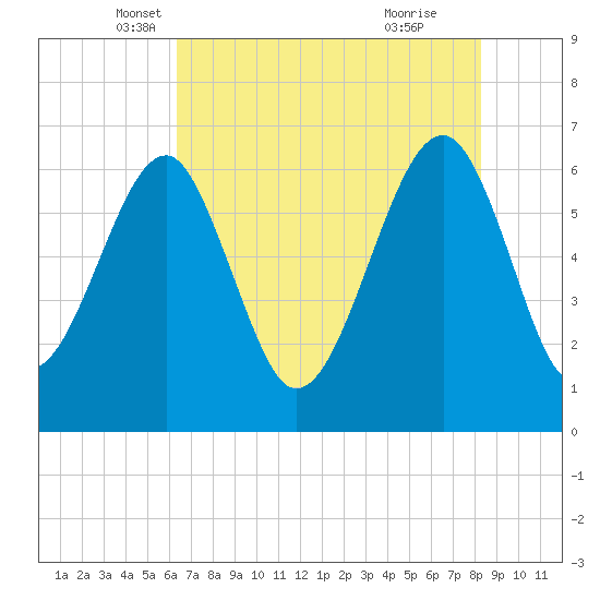 Jenkins Creek tide chart for Saturday, May 18, 2024
